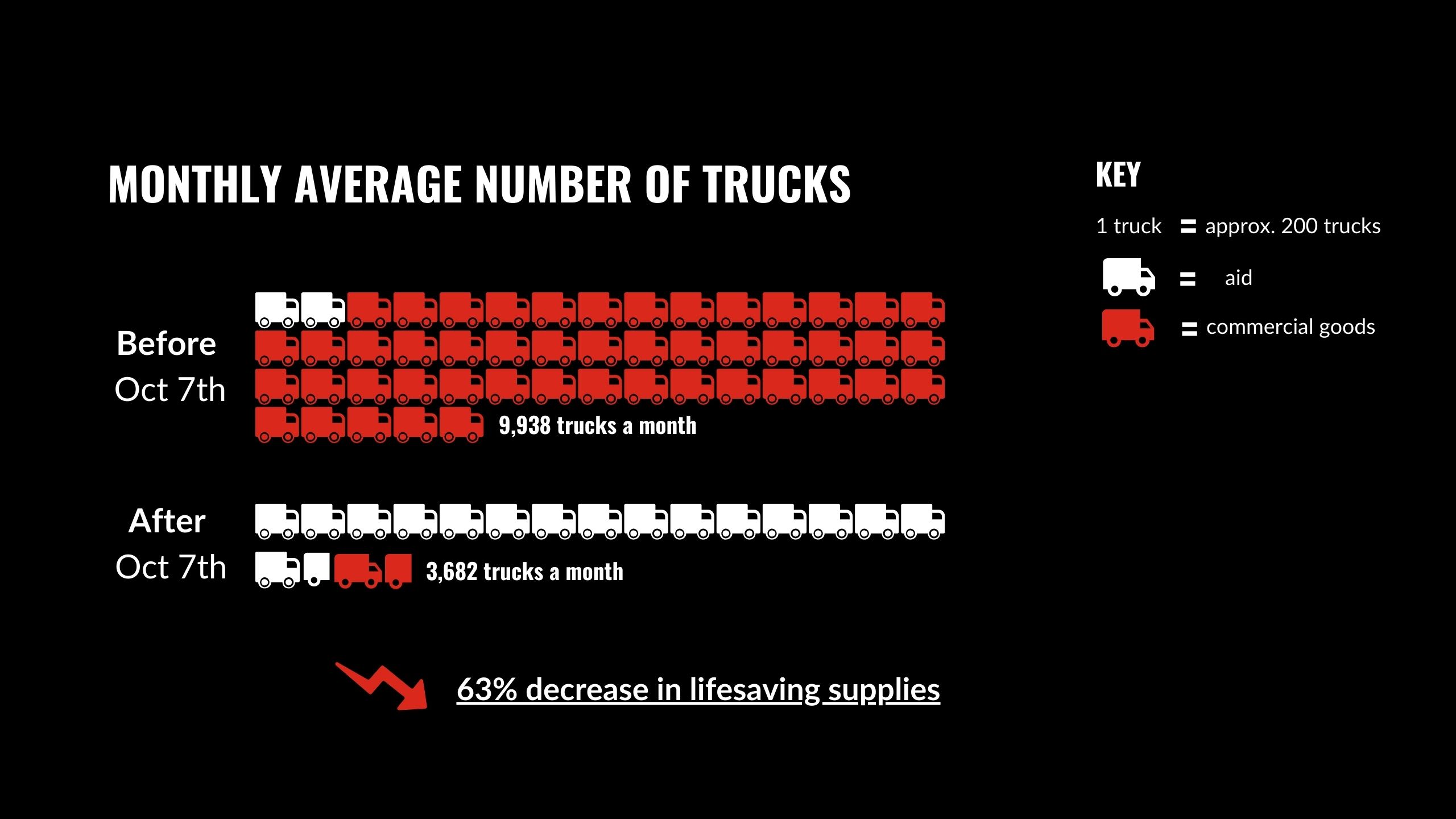 Monthly average of trucks entering Gaza